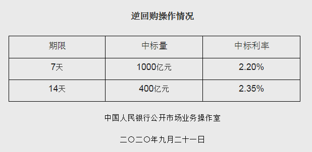 央行将开展50亿元人民币3个月央行票据互换（CBS）操作