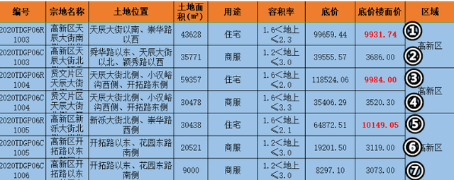 分化明显！一日三地土拍，有地块经67轮竞价，溢价率超25%！