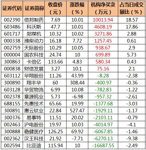 大逆转！北上资金2月买入超600亿元，创近13个月新高，连续6个月增持这些股，14股持仓翻倍