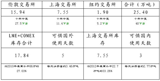 3月27日收盘沪铜期货持仓较上日减持1522手