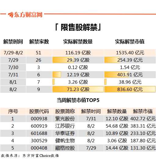 多只业绩预增股下周解禁