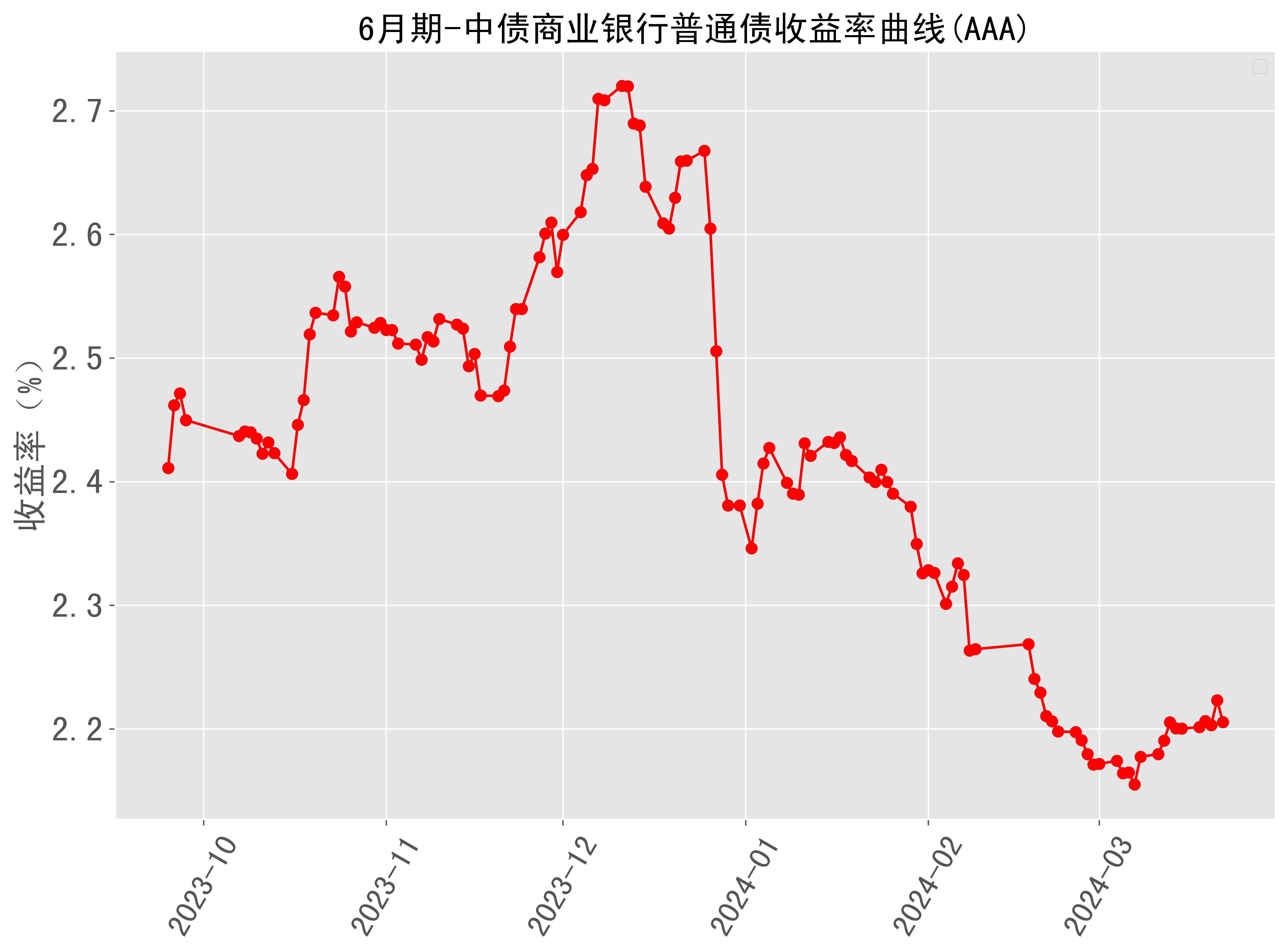 3月27日利率债市场收益率涨跌互现