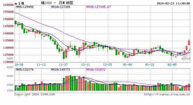 乙二醇港口库存小幅累积 预计期价下跌空间有限