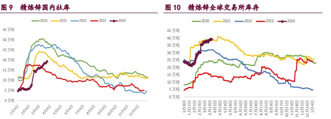 锌市供应端驱动持续 下游持货商挺价情绪增加