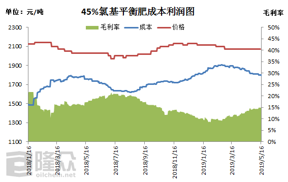 甲醇期货成本支撑较弱 供应或小幅回调