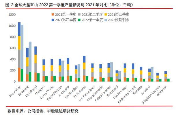 铜矿短缺恶化程度超预期 预计铜价回调空间有限