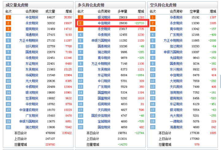 3月29日尿素期货持仓龙虎榜分析：多空双方均呈离场态势