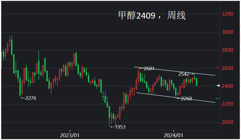 3月29日国际甲醇产能利用率录得76.55%