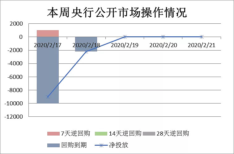 债市收盘|国债期货集体收涨，央行单周逆回购净投放8280亿元