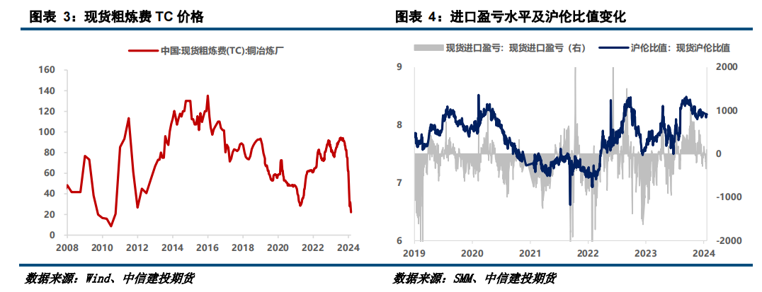 沪铜供应端支撑较强 近期价格高位波动