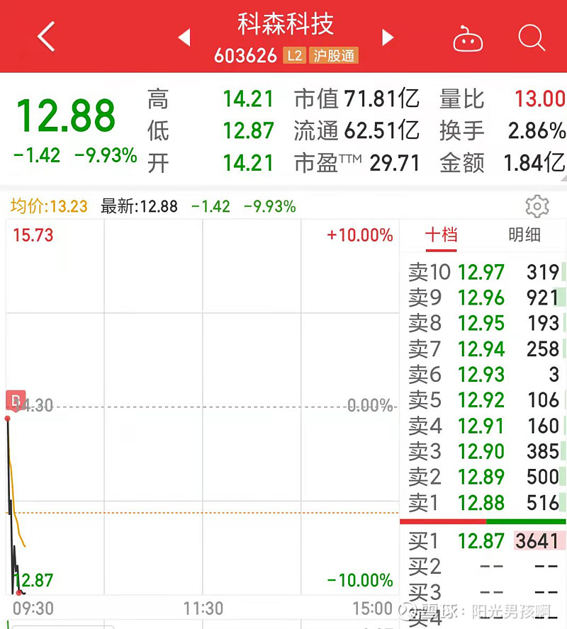 科森科技录得6天4板