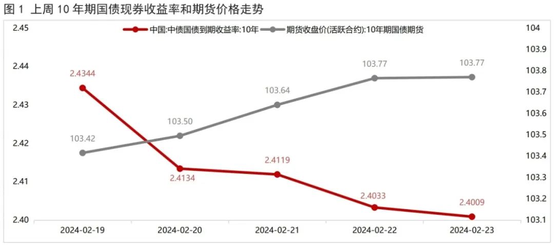 3月PMI超预期 债市集体走弱