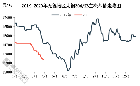 2024年4月1日最新邯郸焊管价格行情走势查询