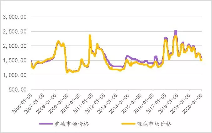 （2024年4月2日）今日纯碱期货最新价格行情查询