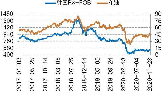 PX：供需预期边际好转且成本支撑偏强 价格支撑偏强 但高库存仍压制PX走势