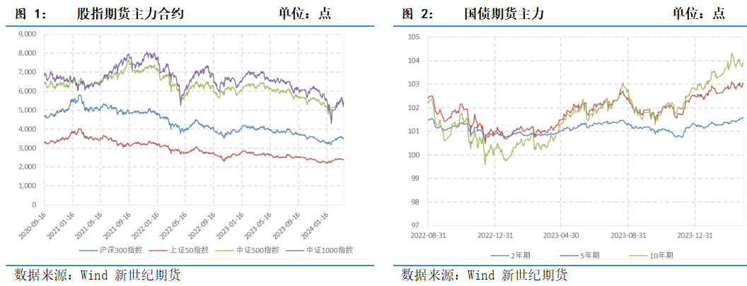 4月1日2年期国债期货主力合约TS2406下行0.06%