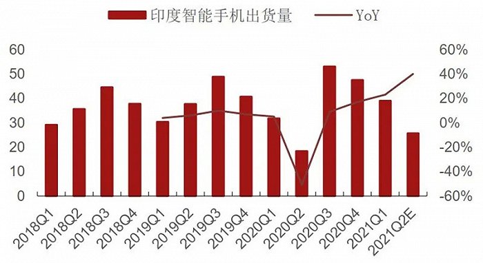 全球智能手机出货量今年将增长3％