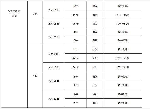 财政部决定第一次续发行2024年记账式附息（六期）国债（7年期）