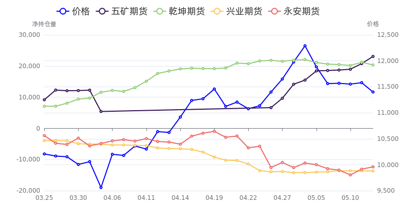 4月9日塑料期货持仓龙虎榜分析：多空双方均呈离场态势