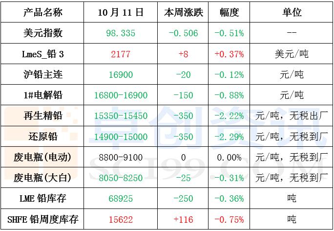 （2024年4月10日）今日沪铅期货和伦铅最新价格查询