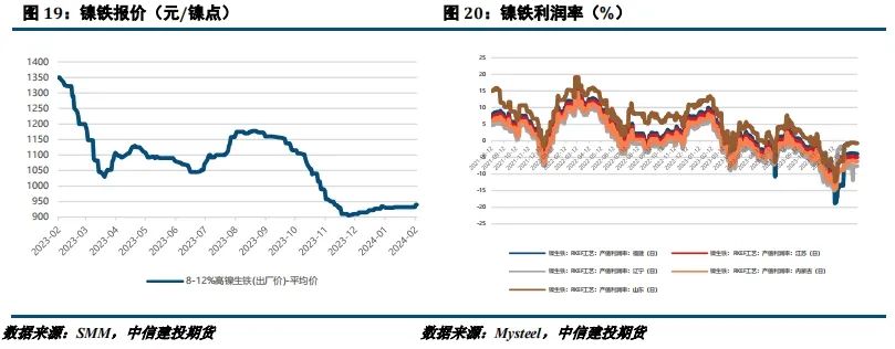 全球纯镍库存延续累库 不锈钢上方空间有限