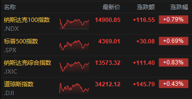 收评：沪指震荡跌0.41%，深成指、创业板指均创出年内新高，酿酒、医药等板块强势