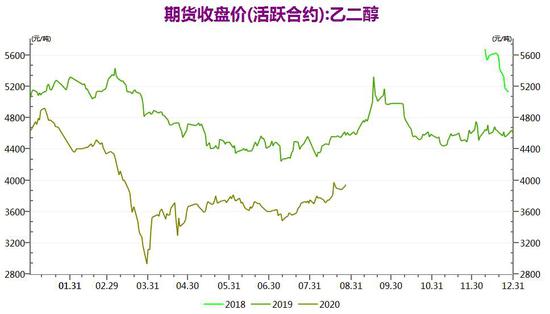 （2024年4月11日）今日乙二醇期货最新价格行情查询