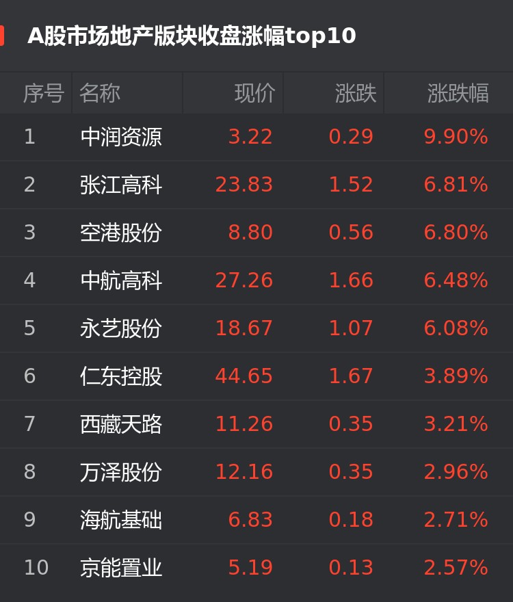 中润资源录得6天4板