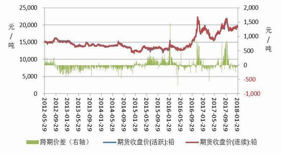 （2024年4月15日）今日沪铅期货和伦铅最新价格查询