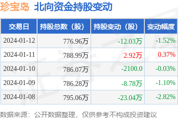 北交所两融余额12.03亿元 较上一日减少107.95万元