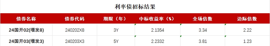 债市开盘整体上涨 10年期国债期货创新高