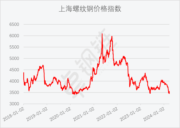 2024年4月15日今日长沙螺纹钢价格最新行情消息