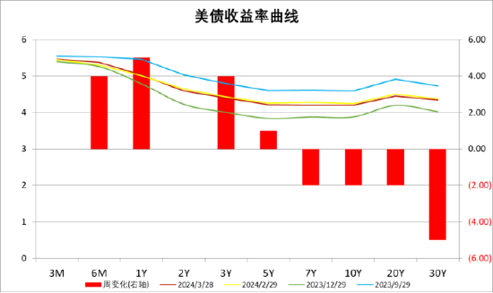 3月份零售数据强于预期 长期美债价格周一暴跌