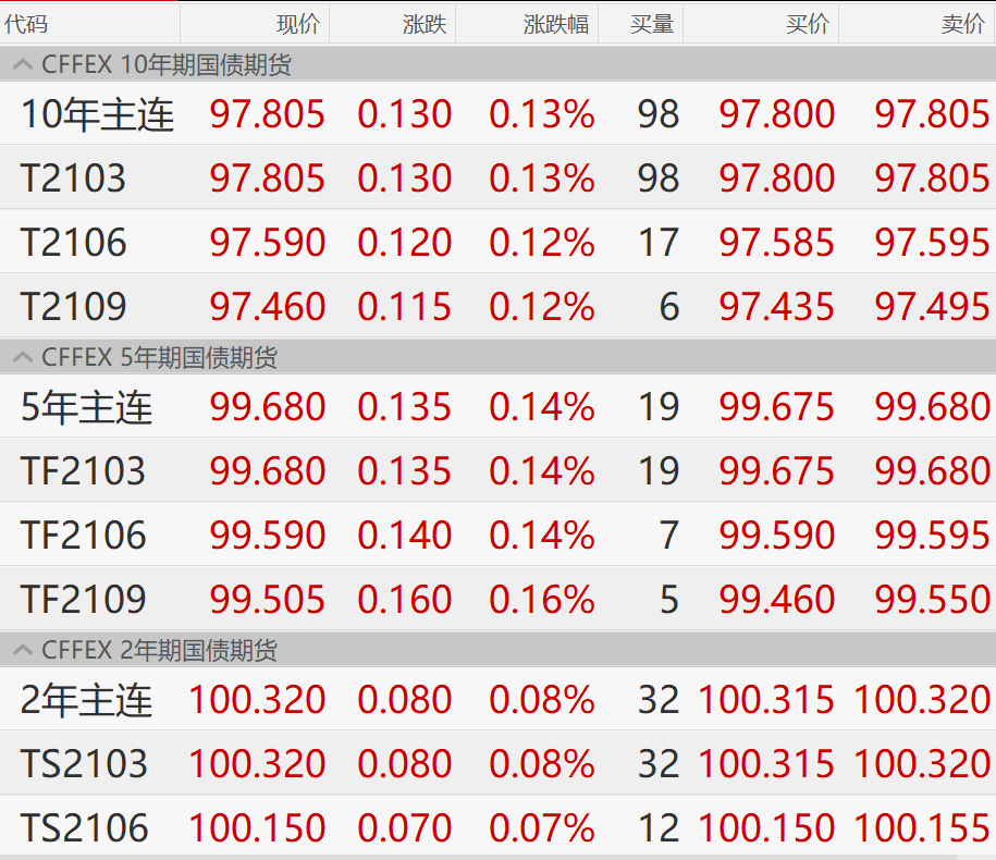 开封文投集团完成发行3亿元短期公司债，利率2.80％