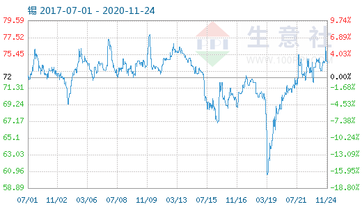 （2024年4月17日）今日沪锡期货和伦锡最新价格查询