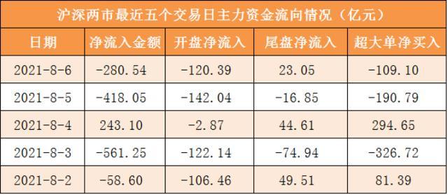 【17日资金路线图】两市主力资金净流入超200亿元 龙虎榜机构抢筹多股