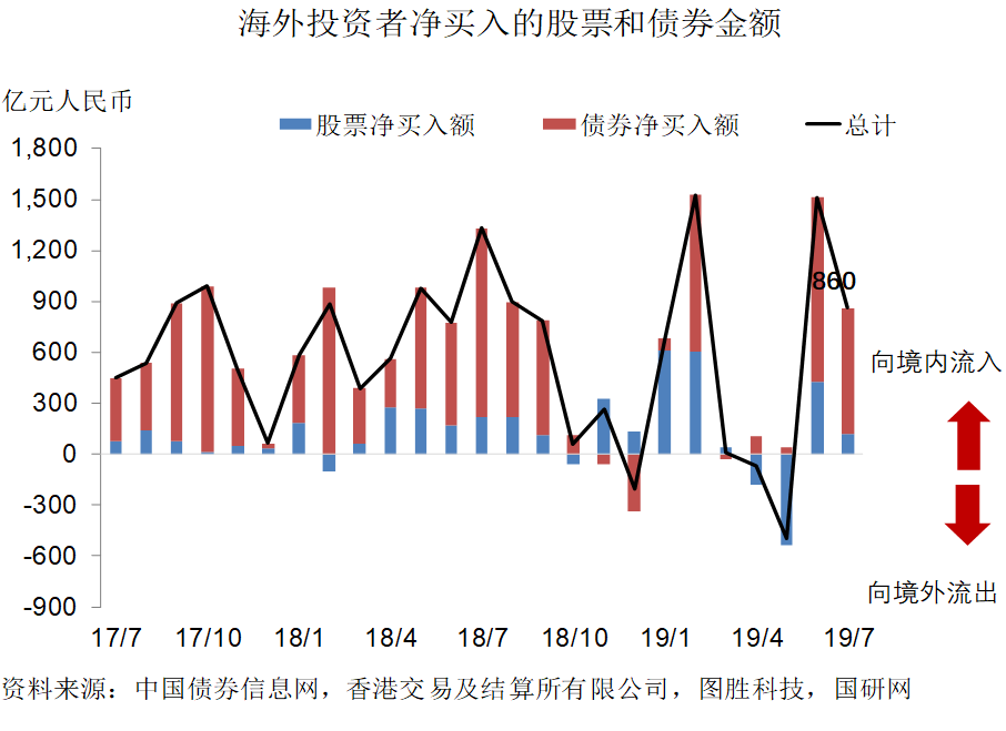 持有4万亿元中国债券 境外投资者连续7个月净买入