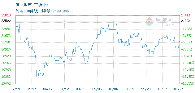 （2024年4月19日）今日沪锌期货和伦锌最新价格行情查询