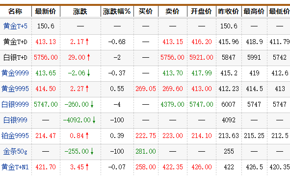 （2024年4月22日）黄金期货和comex黄金今日价格行情查询