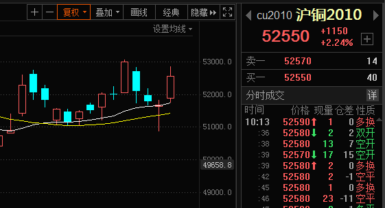 乐观情绪已有所减退 沪铜或延续回调状态