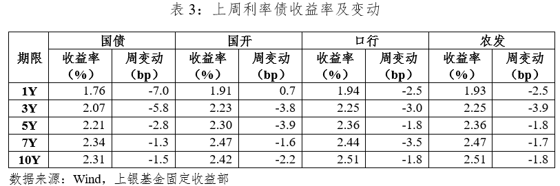 长期国债收益率总体将运行在合理区间内