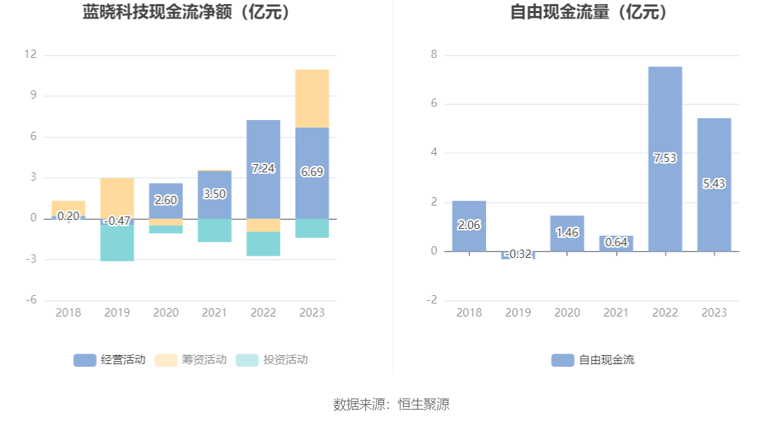 坤彩科技拟10转增4派1元（含税）