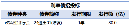 央行：3月份债券市场共发行各类债券71582.9亿元