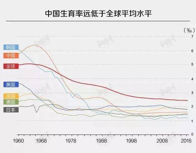 美国生育率也创历史新低 全球长期下滑趋势难扭转