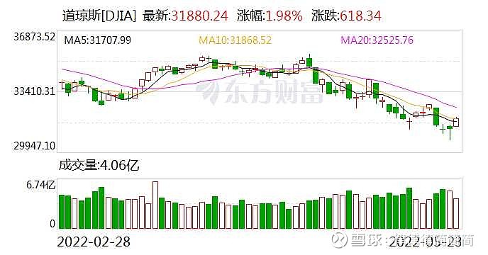 隔夜外盘：美股三大指数集体收跌 道指跌近1% Meta大跌逾10%