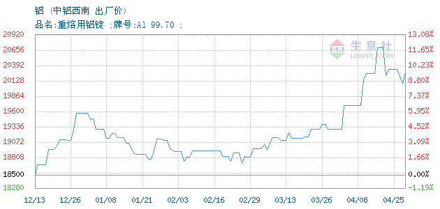 （2024年4月26日）今日沪铝期货和伦铝最新价格查询