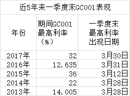 逆回购加码呵护季末流动性 季后资金利率中枢有望小幅回落