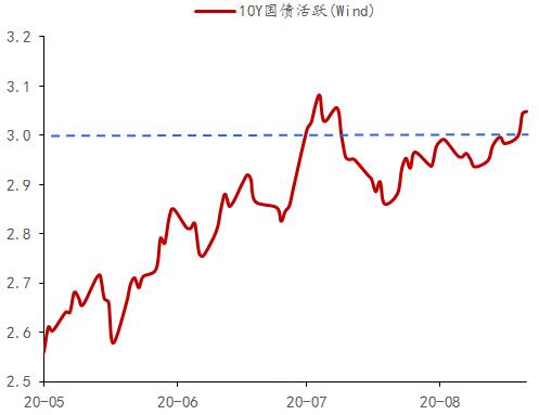 债市收盘|债市延续调整 10年国债利率再上行3BP 地产债狂欢