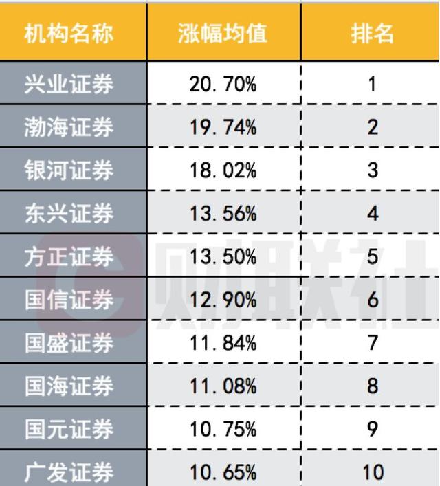 券商4月金股出炉 高股息策略热度飙升