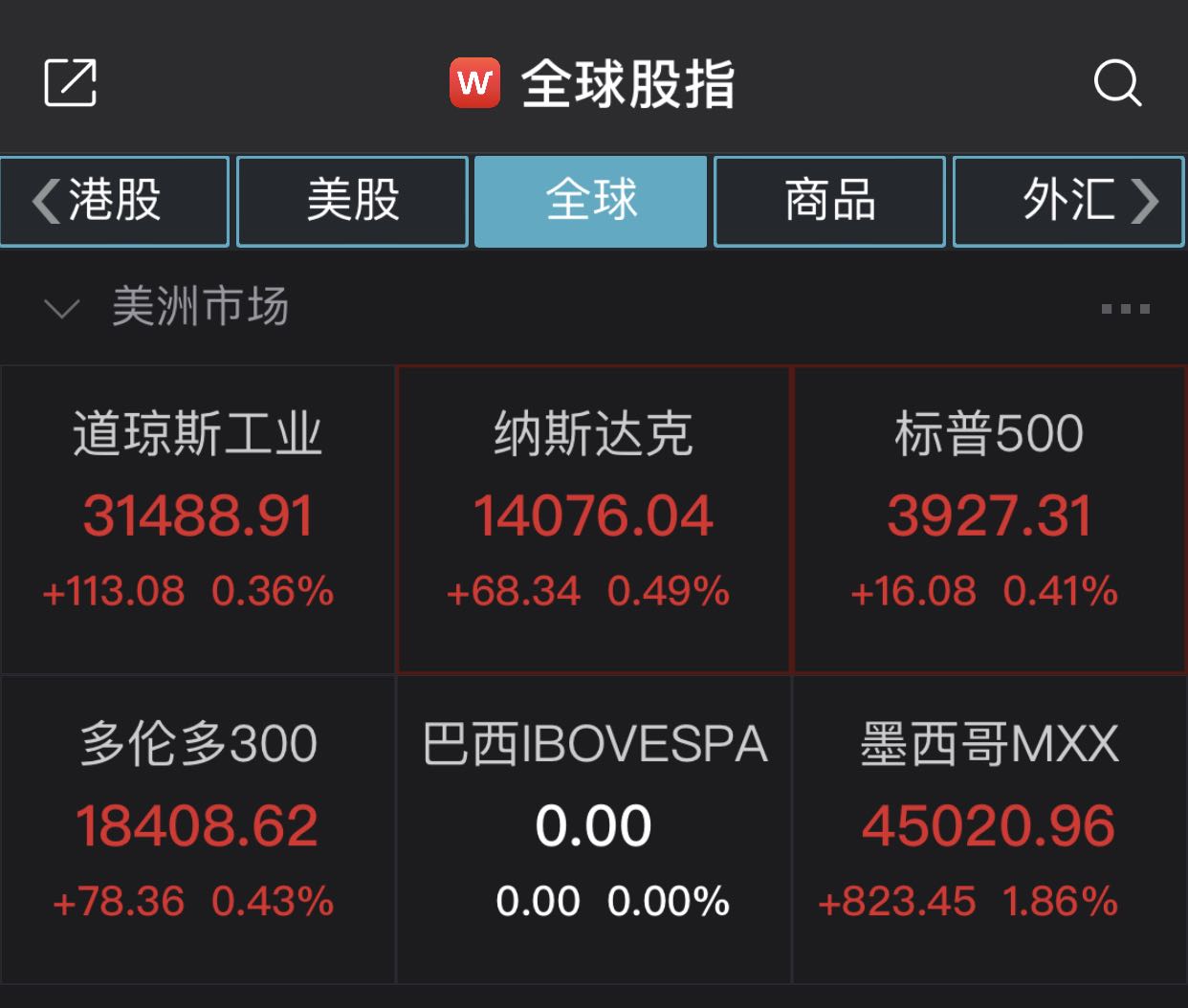 隔夜外盘： 美股小幅收高 特斯拉股价涨超15% 百度涨逾5%